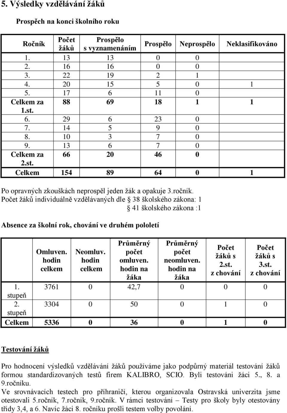 Počet ţáků individuálně vzdělávaných dle 38 školského zákona: 1 41 školského zákona :1 Absence za školní rok, chování ve druhém pololetí Omluven. hodin celkem Neomluv.