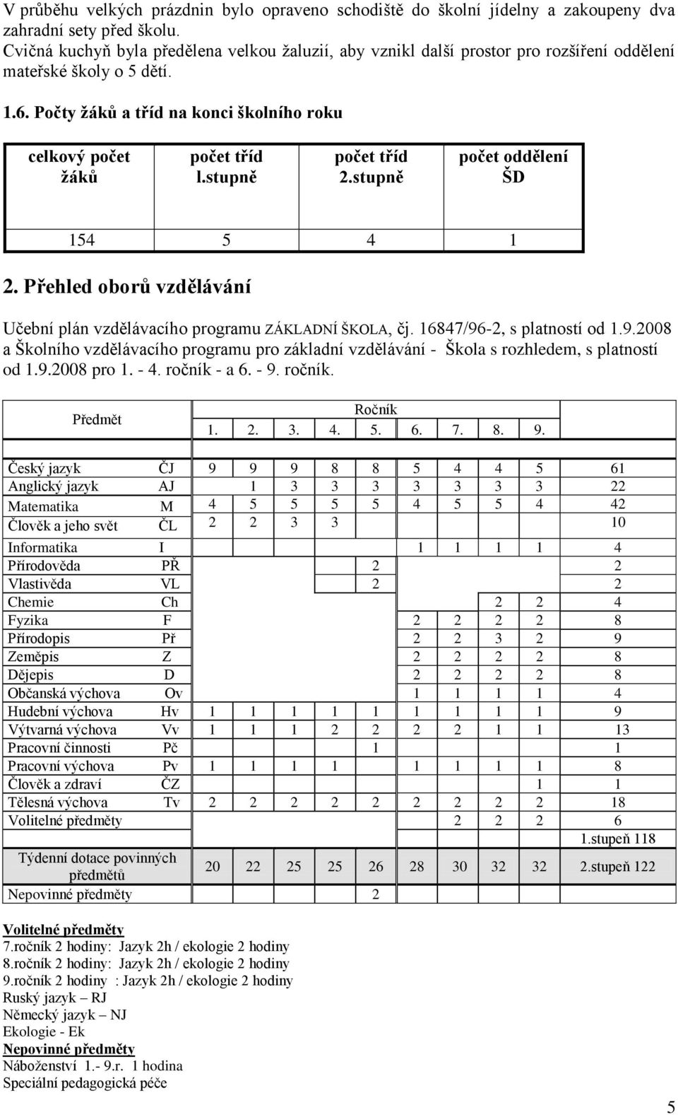 stupně počet tříd 2.stupně počet oddělení ŠD 154 5 4 1 2. Přehled oborů vzdělávání Učební plán vzdělávacího programu ZÁKLADNÍ ŠKOLA, čj. 16847/96