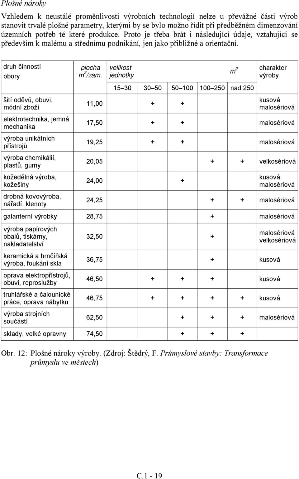 velikost jednotky m 2 charakter výroby šití oděvů, obuvi, módní zboží 15 30 30 50 50 100 100 250 nad 250 11,00 + + kusová malosériová elektrotechnika, jemná mechanika výroba unikátních přístrojů