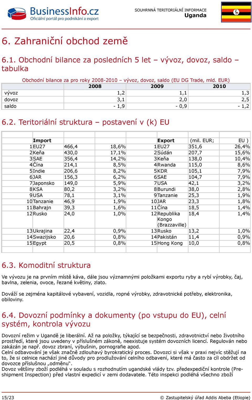 EUR; EU ) 1EU27 466,4 18,6% 1EU27 351,6 26,4% 2Keňa 430,0 17,1% 2Súdán 207,7 15,6% 3SAE 356,4 14,2% 3Keňa 138,0 10,4% 4Čína 214,1 8,5% 4Rwanda 115,0 8,6% 5Indie 206,6 8,2% 5KDR 105,1 7,9% 6JAR 156,3