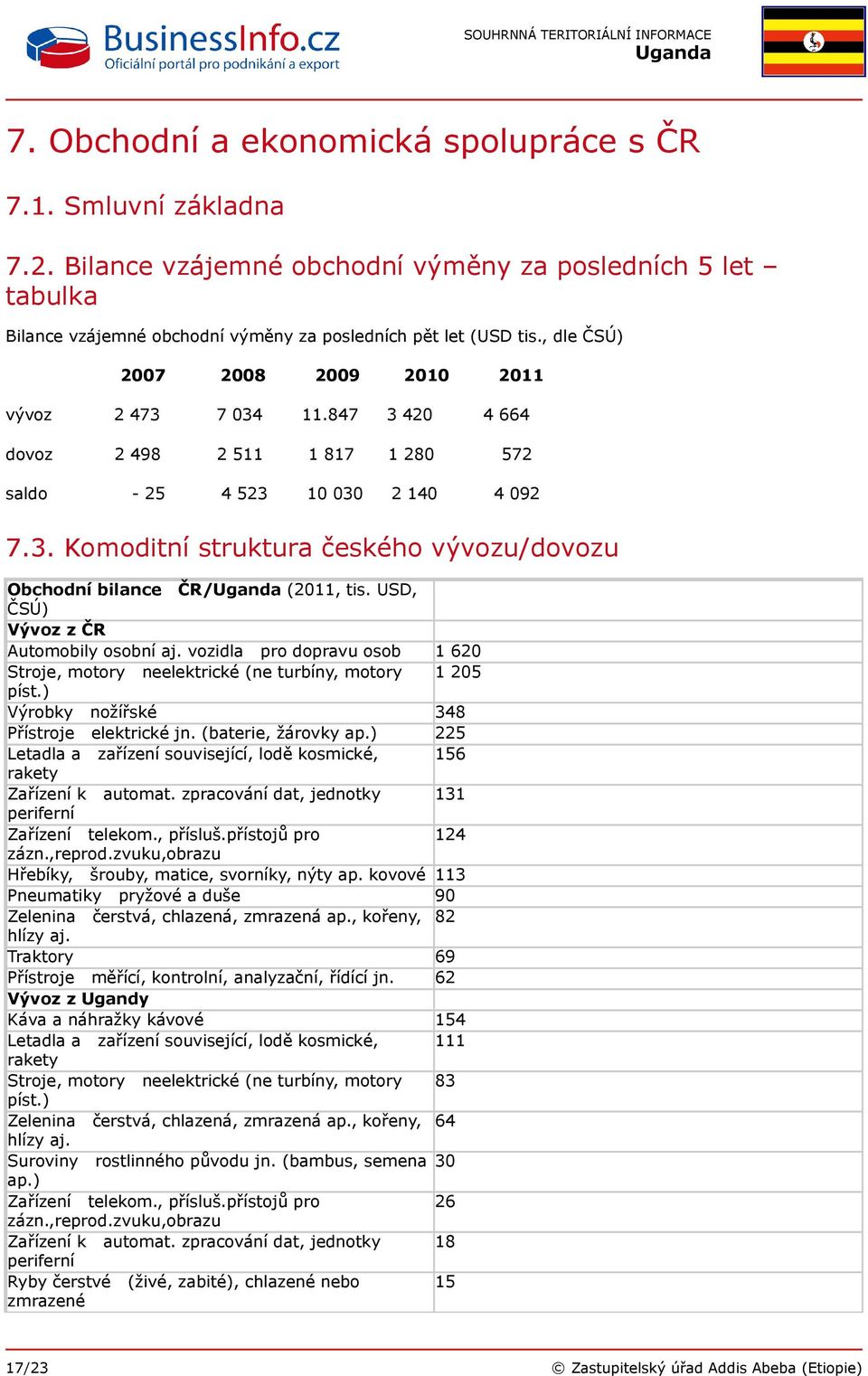 USD, ČSÚ) Vývoz z ČR Automobily osobní aj. vozidla pro dopravu osob 1 620 Stroje, motory neelektrické (ne turbíny, motory 1 205 píst.) Výrobky nožířské 348 Přístroje elektrické jn.