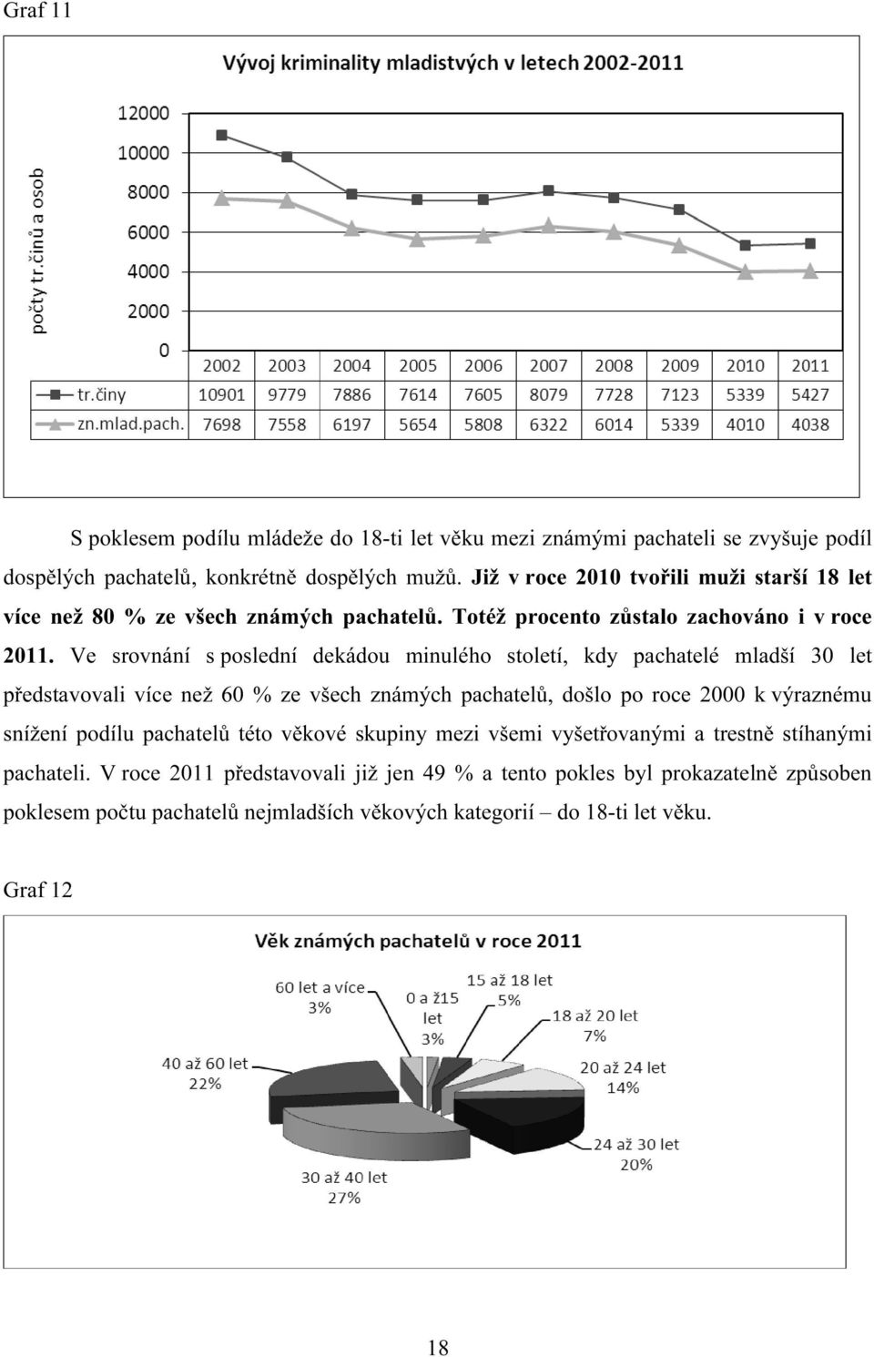 Ve srovnání s poslední dekádou minulého století, kdy pachatelé mladší 30 let představovali více než 60 % ze všech známých pachatelů, došlo po roce 2000 k výraznému snížení