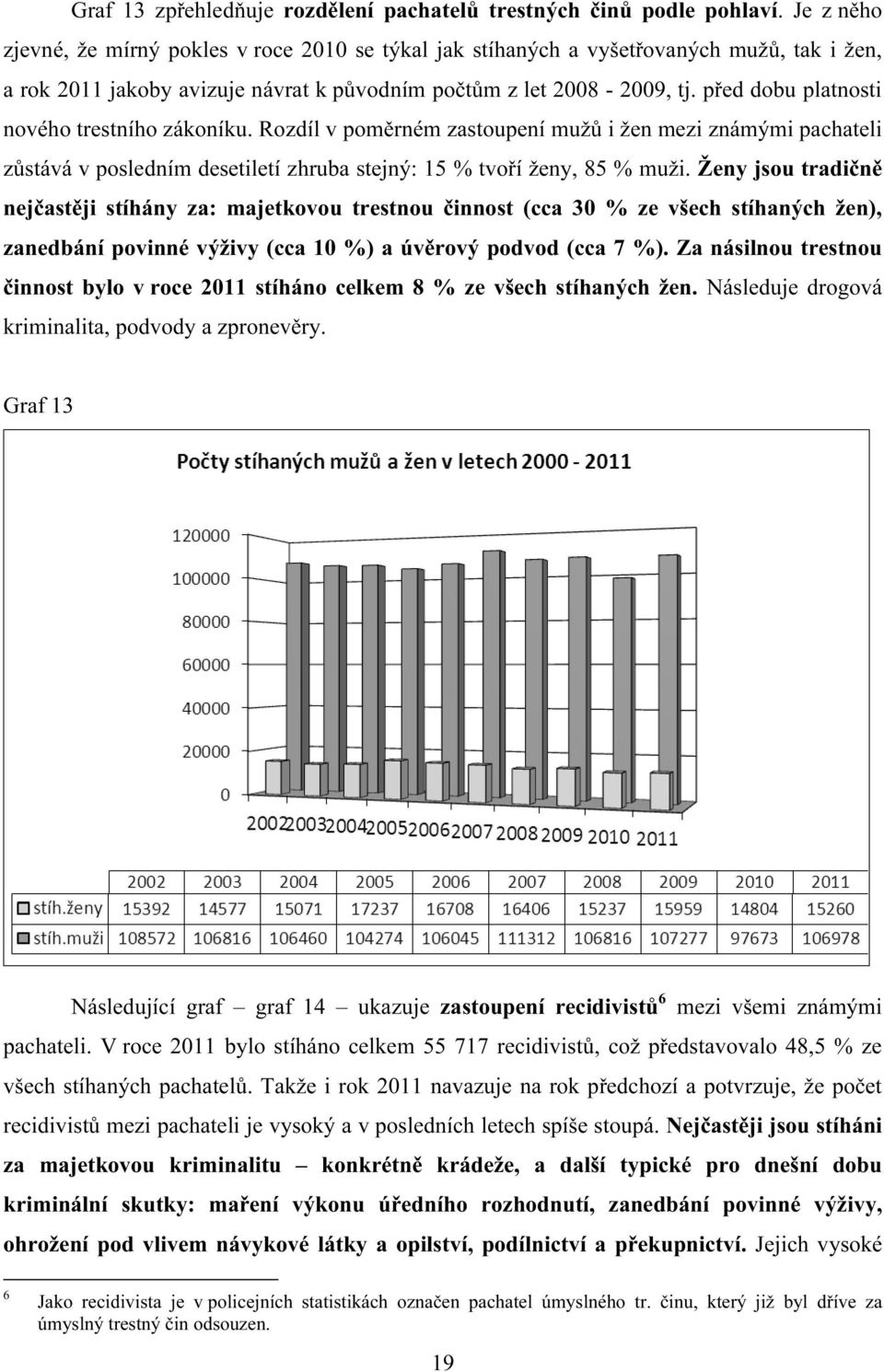 před dobu platnosti nového trestního zákoníku. Rozdíl v poměrném zastoupení mužů i žen mezi známými pachateli zůstává v posledním desetiletí zhruba stejný: 15 % tvoří ženy, 85 % muži.