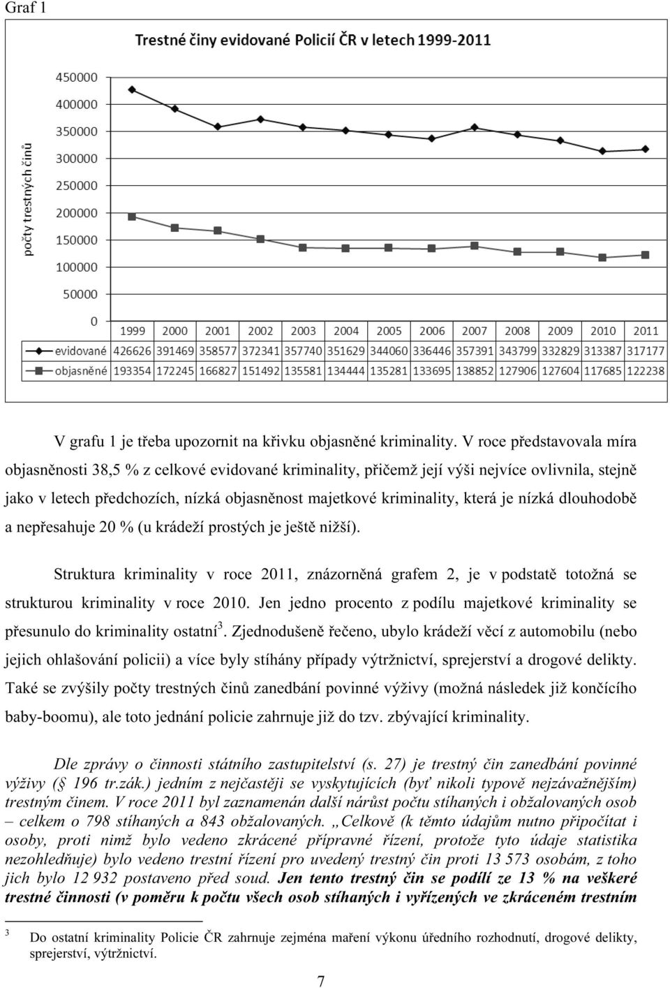 nízká dlouhodobě a nepřesahuje 20 % (u krádeží prostých je ještě nižší). Struktura kriminality v roce 2011, znázorněná grafem 2, je v podstatě totožná se strukturou kriminality v roce 2010.