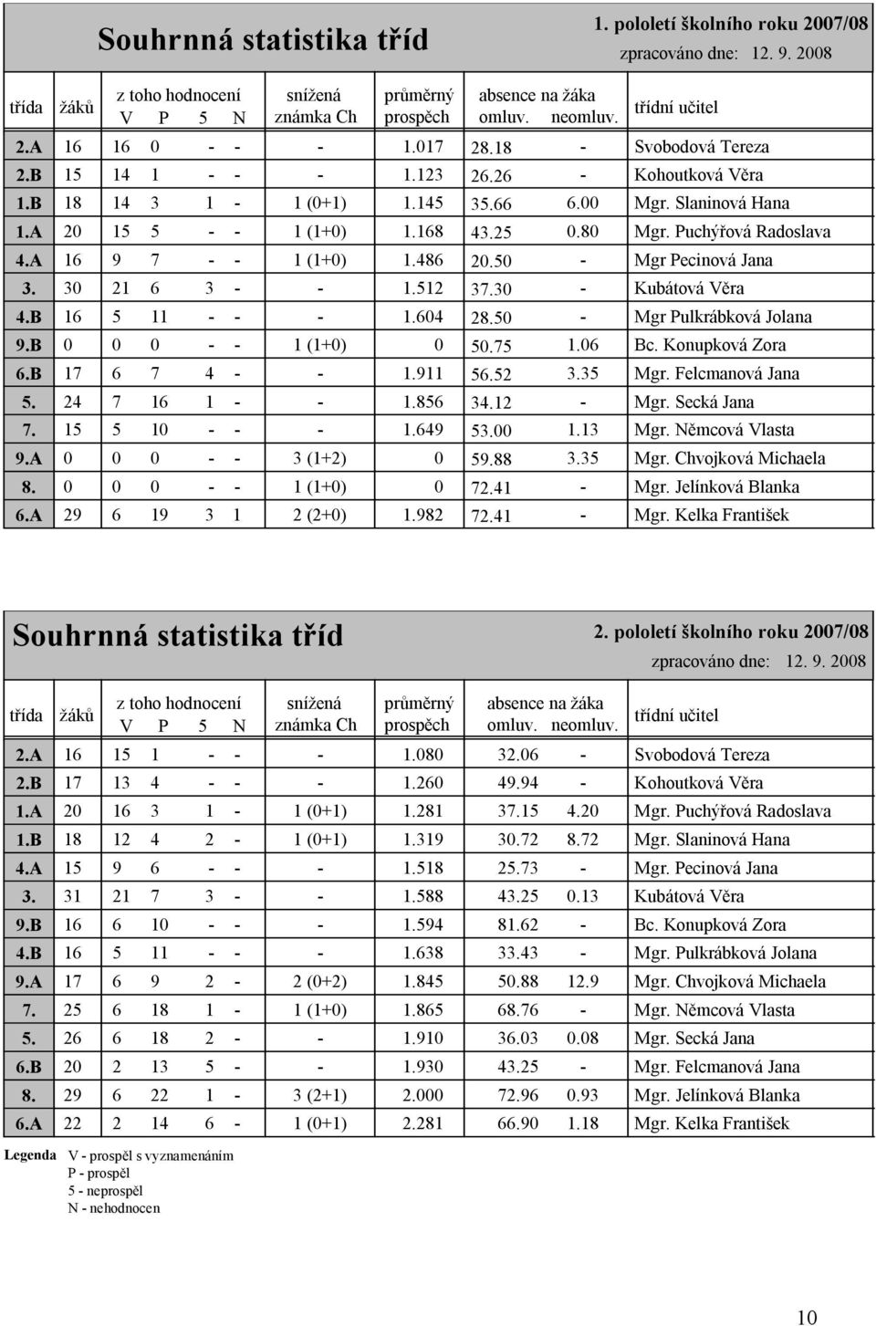 168 43.25 0.80 Mgr. Puchýřová Radoslava 4.A 16 9 7 - - 1 (1+0) 1.486 20.50 - Mgr Pecinová Jana 3. 30 21 6 3 - - 1.512 37.30 - Kubátová Věra 4.B 16 5 11 - - - 1.604 28.50 - Mgr Pulkrábková Jolana 9.