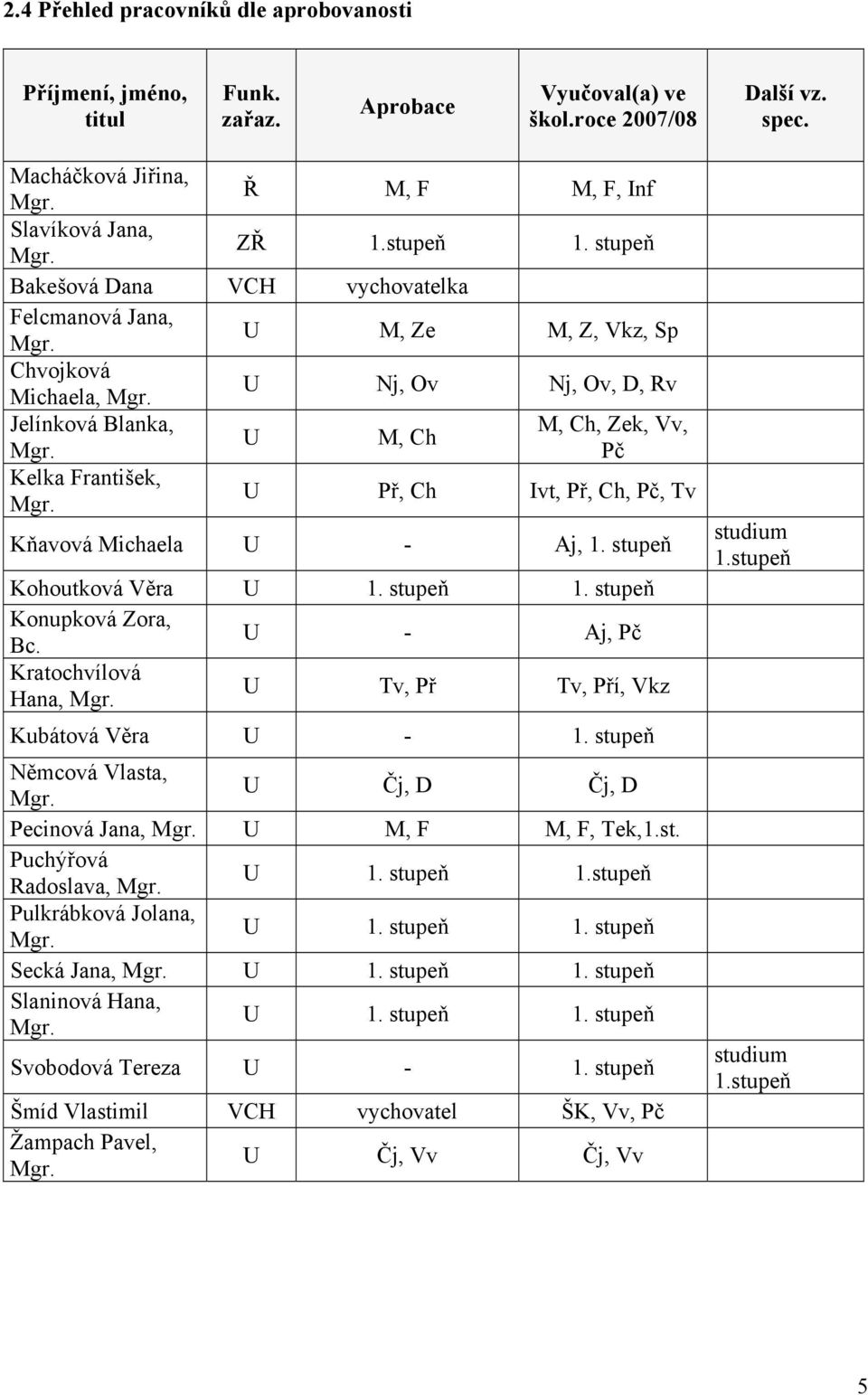 Pč Kelka František, Mgr. U Př, Ch Ivt, Př, Ch, Pč, Tv Michaela U - Aj, 1. stupeň Kohoutková Věra U 1. stupeň 1. stupeň Konupková Zora, Bc. U - Aj, Pč Kratochvílová Hana, Mgr.