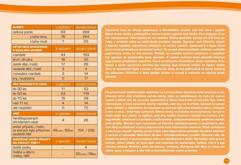 věk nezjištěn 0 72 JINÉ z vykázání ostatní klienti hendikepovaných ohrožených osob 4 26 počet případů/rodin, ve kterých bylo přítomno nezletilé dítě 49rodin/93dětí 154 / 256 ohrožené osoby přijaty na