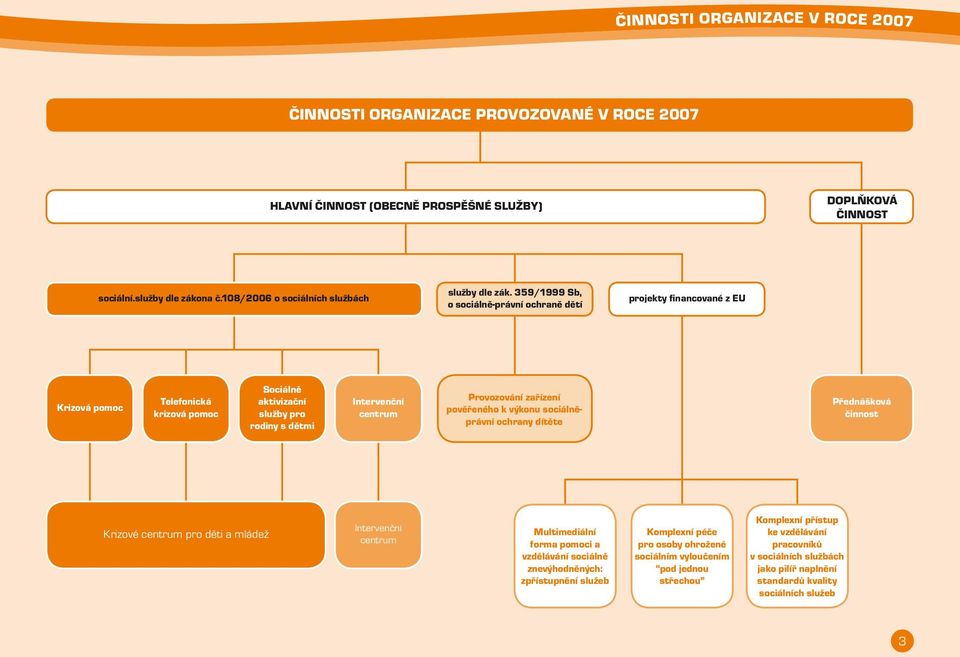 pověřeného k výkonu sociálněprávní ochrany dítěte Přednášková Krizové centrum pro děti a mládež Intervenční centrum Multimediální forma pomoci a vzdělávání sociálně znevýhodněných: zpřístupnění