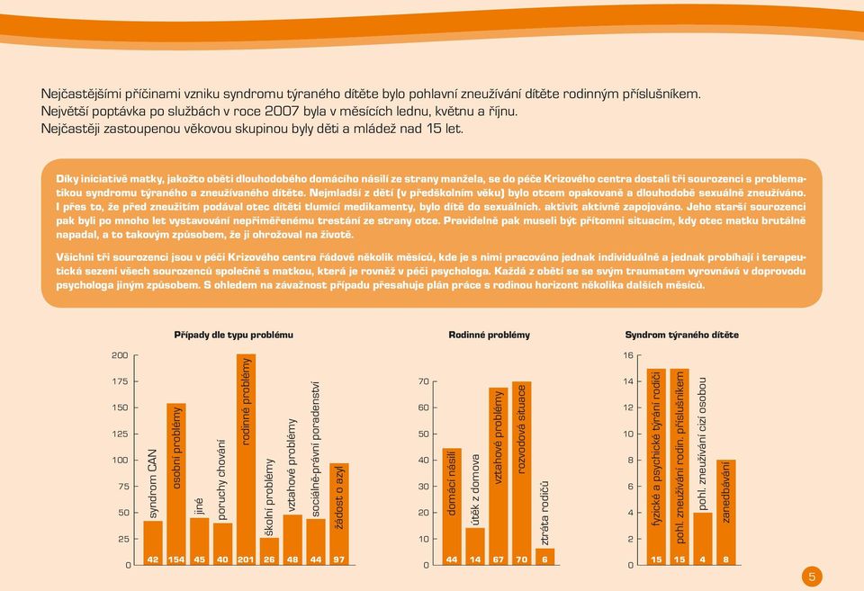 Díky iniciativě matky, jakožto oběti dlouhodobého domácího násilí ze strany manžela, se do péče Krizového centra dostali tři sourozenci s problematikou syndromu týraného a zneužívaného dítěte.