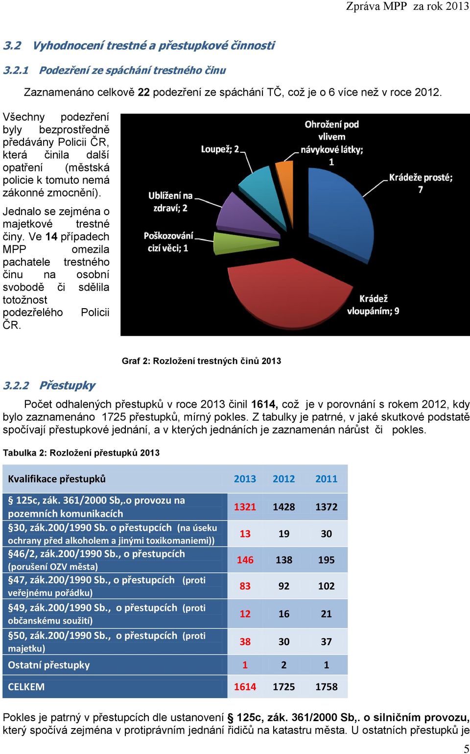 Ve 14 případech MPP omezila pachatele trestného činu na osobní svobodě či sdělila totožnost podezřelého Policii ČR. 3.2.