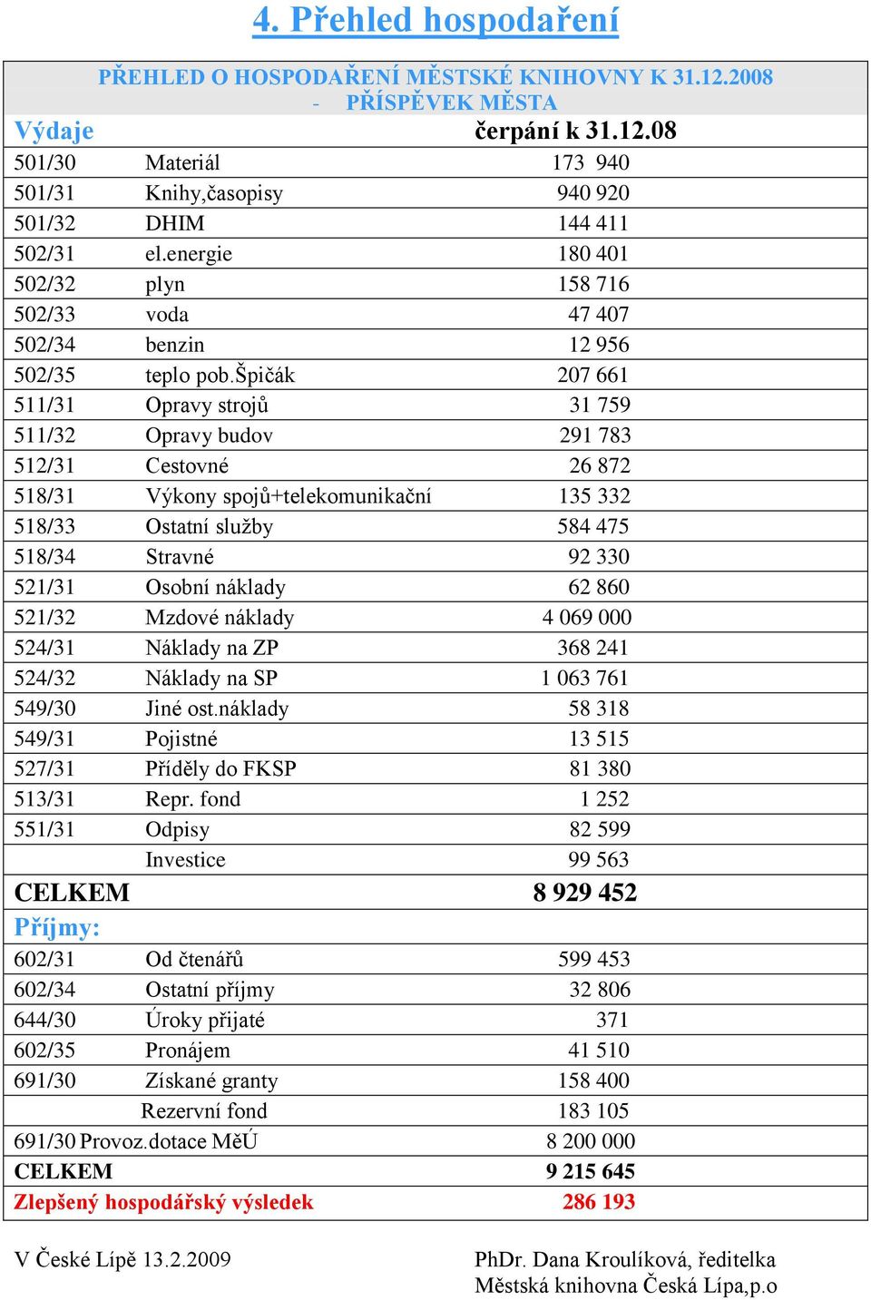 špičák 207 661 511/31 Opravy strojů 31 759 511/32 Opravy budov 291 783 512/31 Cestovné 26 872 518/31 Výkony spojů+telekomunikační 135 332 518/33 Ostatní služby 584 475 518/34 Stravné 92 330 521/31