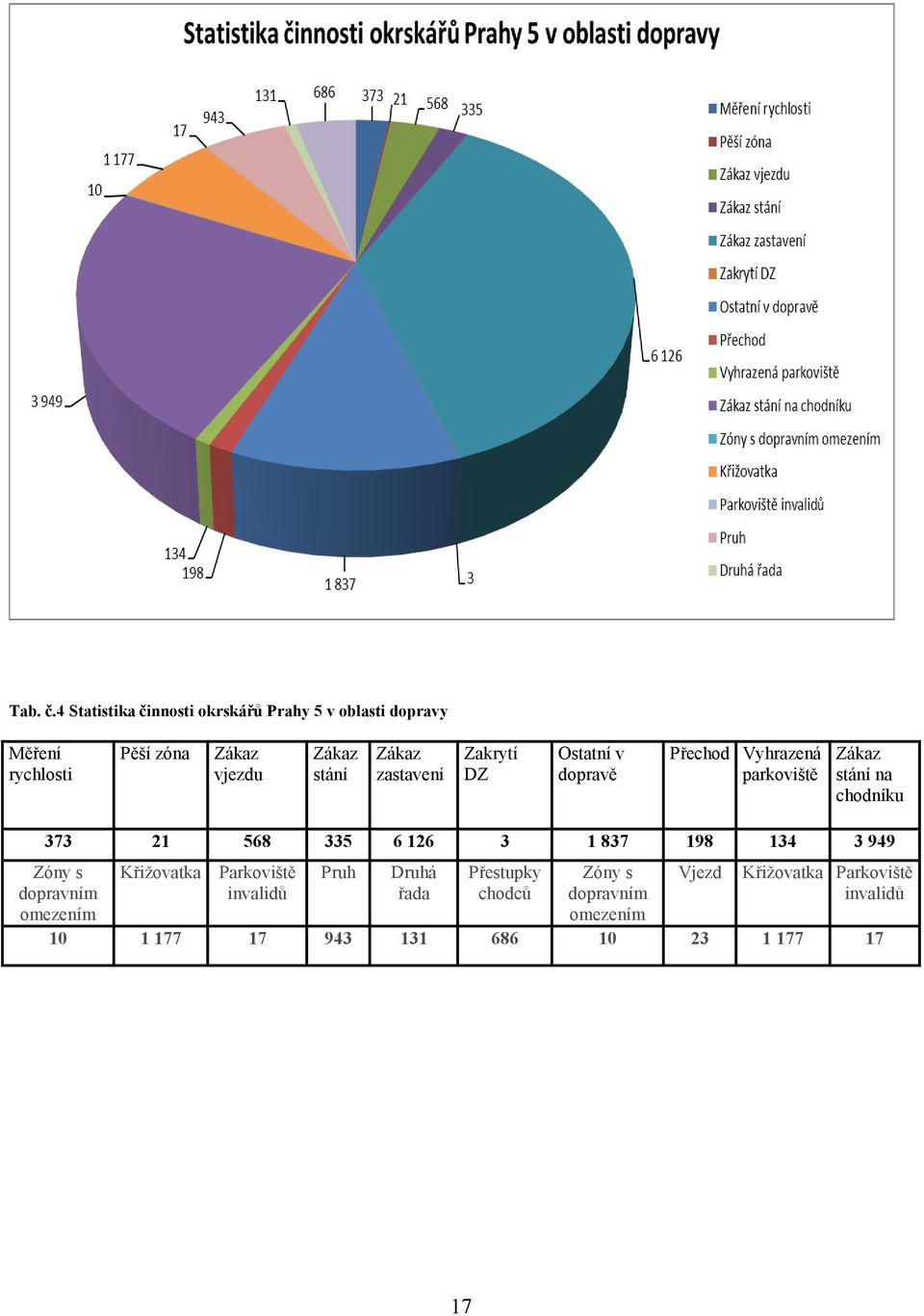 zastavení Zakrytí DZ Ostatní v dopravě Přechod Vyhrazená parkoviště Zákaz stání na chodníku 373 21 568 335 6