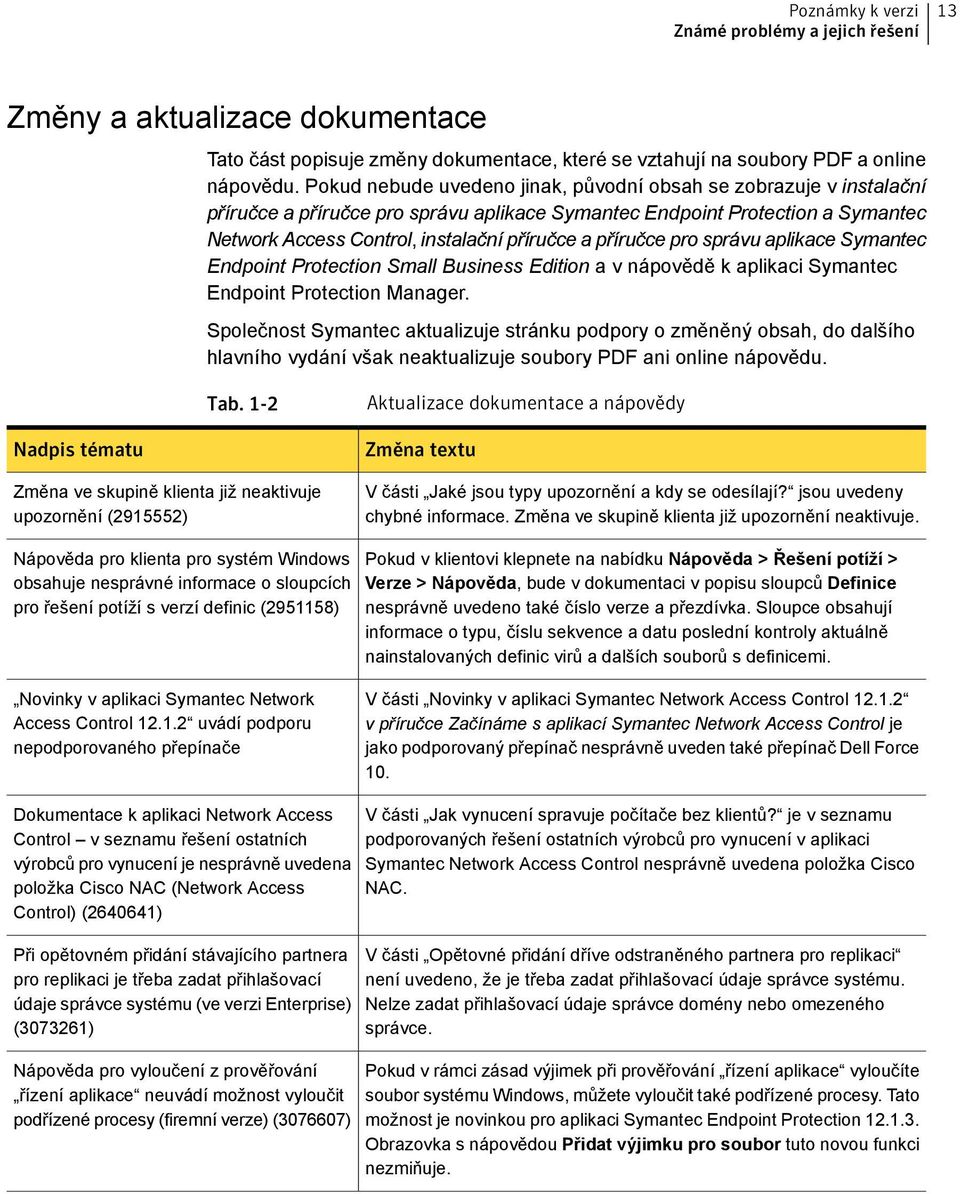 příručce pro správu aplikace Symantec Endpoint Protection Small Business Edition a v nápovědě k aplikaci Symantec Endpoint Protection Manager.