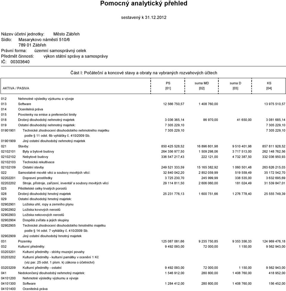 Počáteční a koncové stavy a obraty na vybraných rozvahových účtech AKTIVA / PASIVA [01] [02] PS suma MD suma D [03] KS [04] 012 Nehmotné výsledky výzkumu a vývoje 013 Software 12 566 750,57 1 408