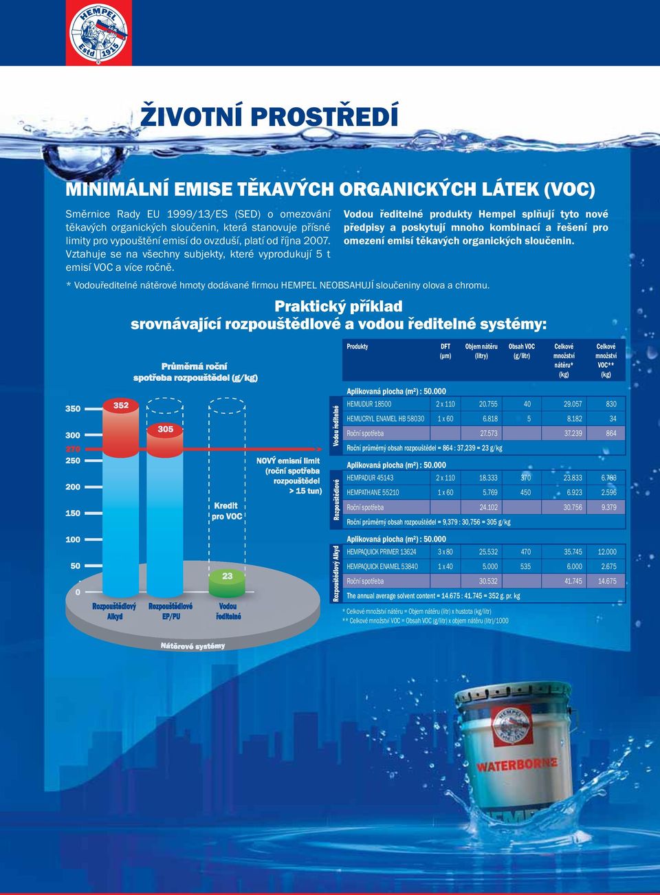produkty Hempel splňují tyto nové předpisy a poskytují mnoho kombinací a řešení pro omezení emisí těkavých organických sloučenin.