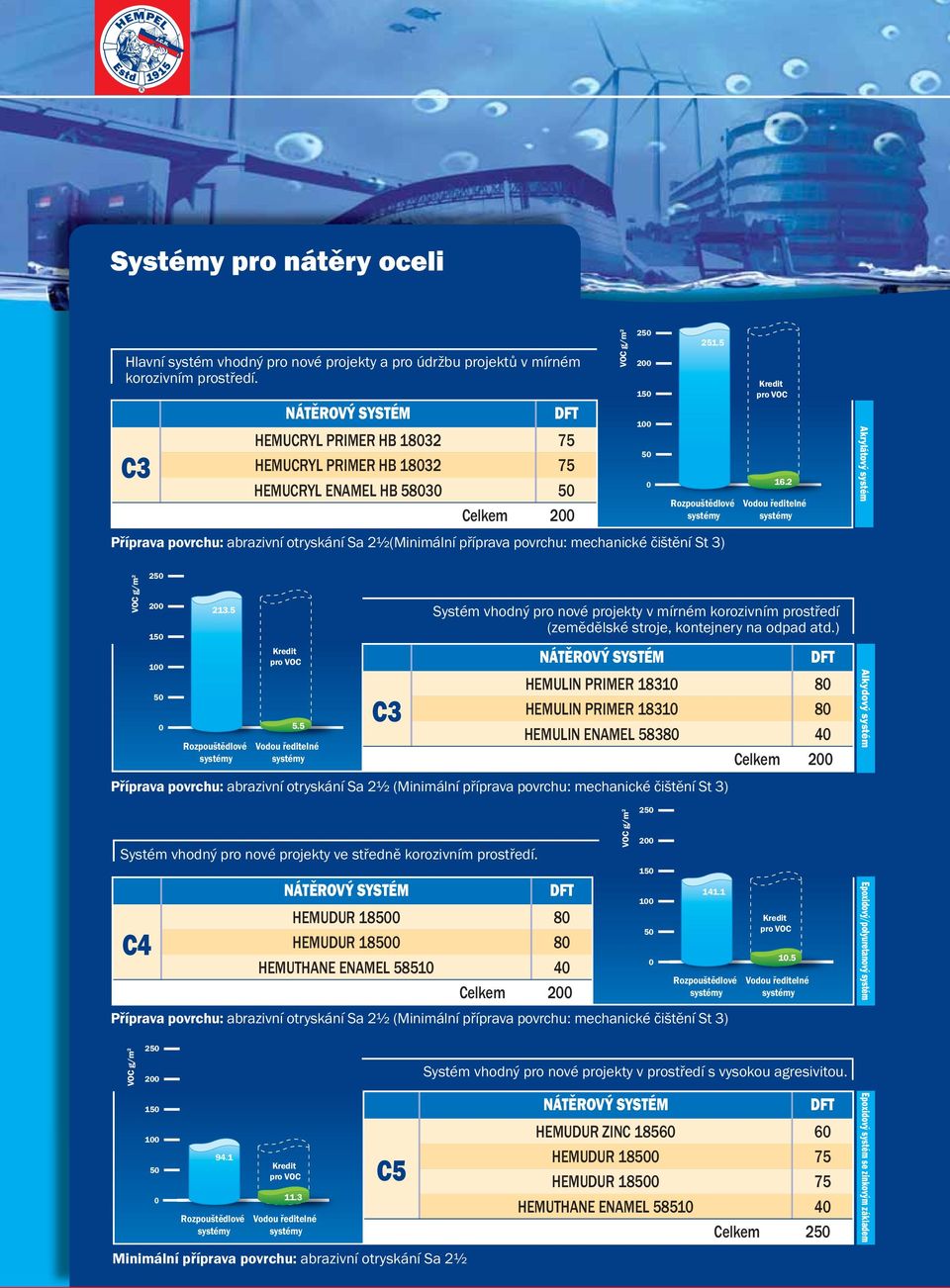 Systém vhodný pro nové projekty ve středně korozivním prostředí. C4 HEMUDUR 185 8 HEMUDUR 185 8 HEMUTHANE ENAMEL 5851 4 Celkem 2 25 251.