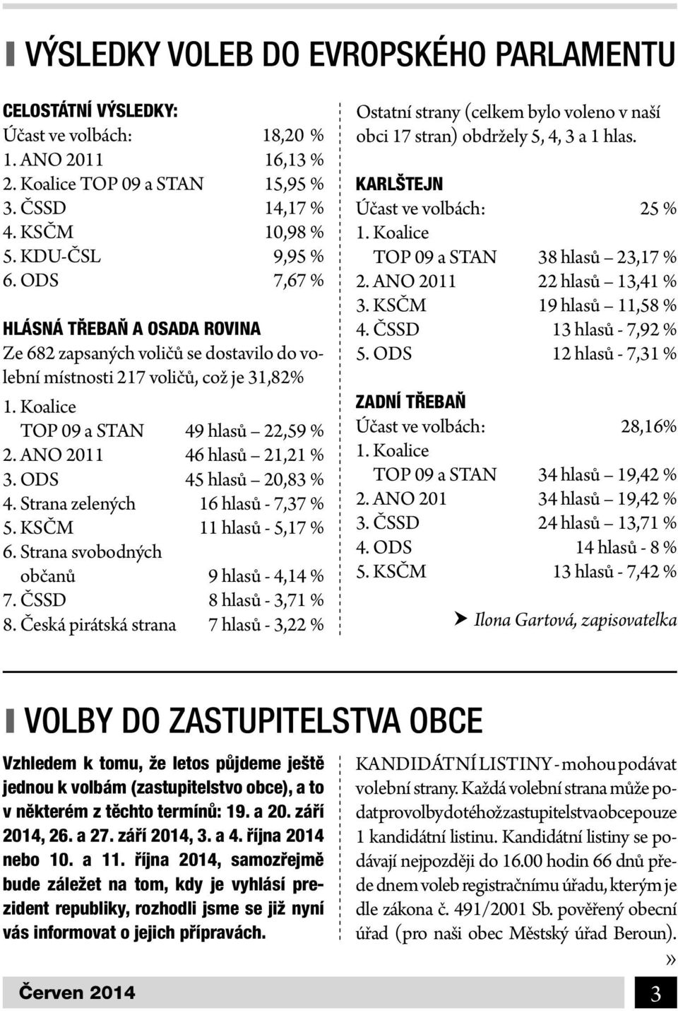 ODS 45 hlasů 20,83 % 4. Strana zelených 16 hlasů - 7,37 % 5. KSČM 11 hlasů - 5,17 % 6. Strana svobodných občanů 9 hlasů - 4,14 % 7. ČSSD 8 hlasů - 3,71 % 8.