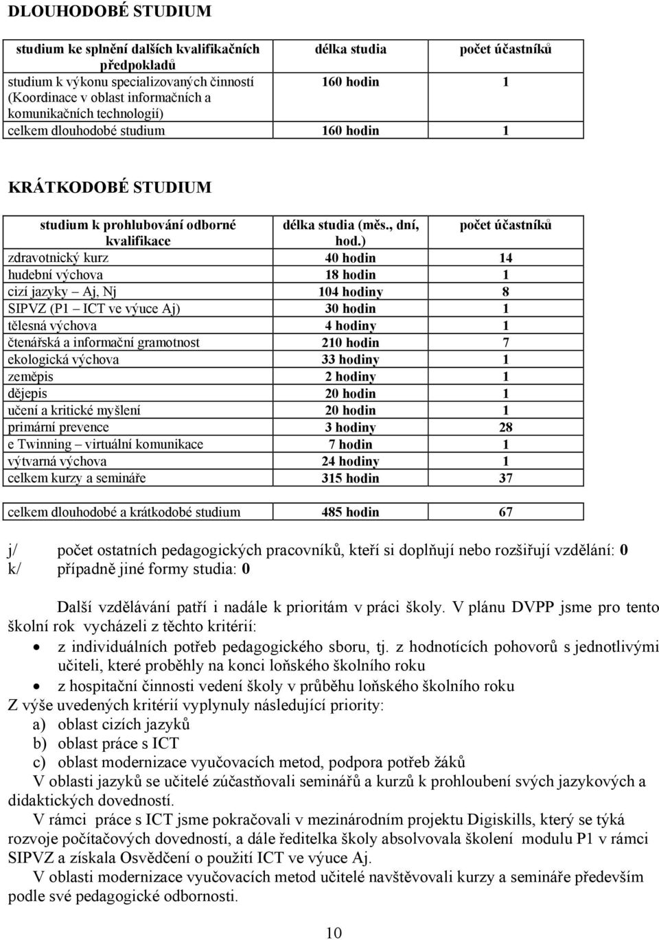 ) zdravotnický kurz 40 hodin 14 hudební výchova 18 hodin 1 cizí jazyky Aj, Nj 104 hodiny 8 SIPVZ (P1 ICT ve výuce Aj) 30 hodin 1 tělesná výchova 4 hodiny 1 čtenářská a informační gramotnost 210 hodin