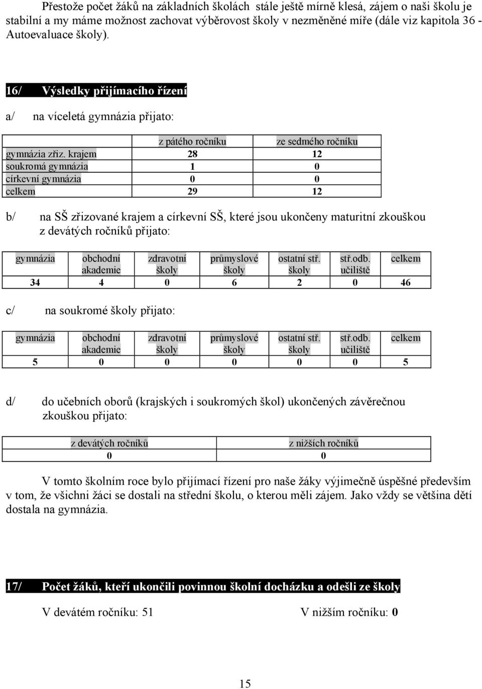 krajem 28 12 soukromá gymnázia 1 0 církevní gymnázia 0 0 celkem 29 12 b/ na SŠ zřizované krajem a církevní SŠ, které jsou ukončeny maturitní zkouškou z devátých ročníků přijato: gymnázia obchodní