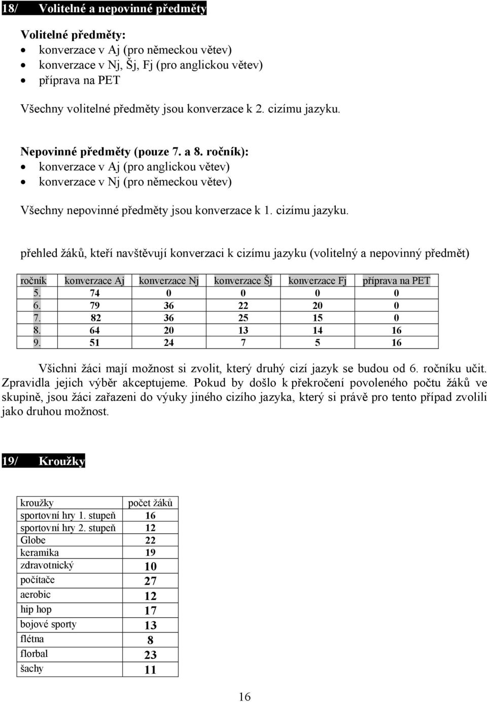 74 0 0 0 0 6. 79 36 22 20 0 7. 82 36 25 15 0 8. 64 20 13 14 16 9. 51 24 7 5 16 Všichni žáci mají možnost si zvolit, který druhý cizí jazyk se budou od 6. ročníku učit.