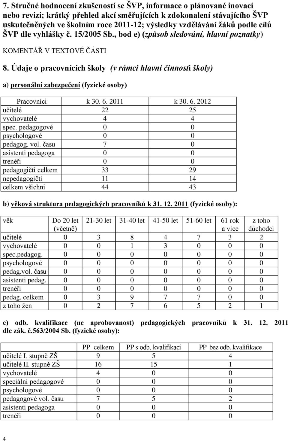 Údaje o pracovnících školy (v rámci hlavní činnosti školy) a) personální zabezpečení (fyzické osoby) Pracovníci k 30. 6. 2011 k 30. 6. 2012 učitelé 22 25 vychovatelé 4 4 spec.