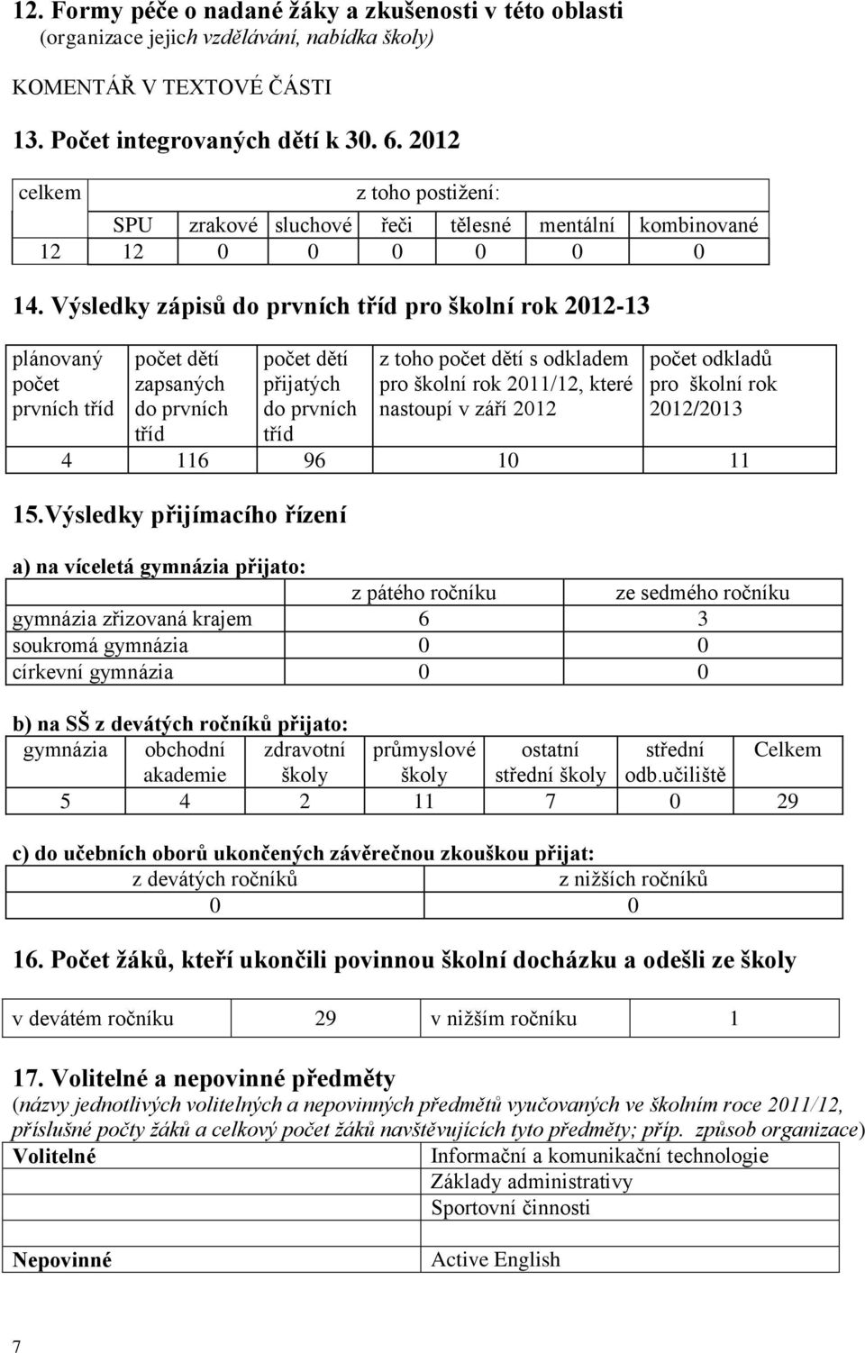 Výsledky zápisů do prvních tříd pro školní rok 2012-13 plánovaný počet prvních tříd počet dětí zapsaných do prvních tříd počet dětí přijatých do prvních tříd z toho počet dětí s odkladem pro školní