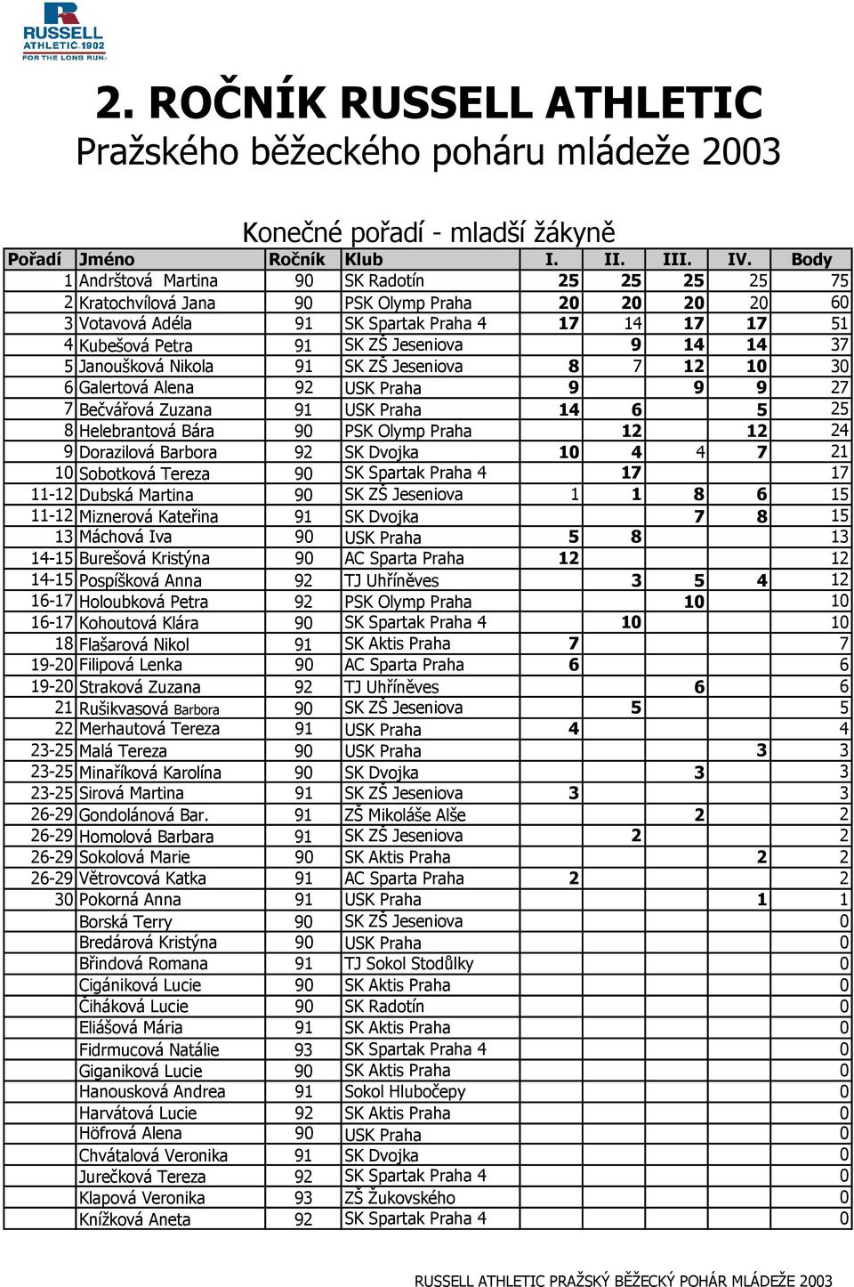 Bečvářová Zuzana 91 USK Praha 14 6 5 25 8 Helebrantová Bára 90 PSK Olymp Praha 12 12 24 9 Dorazilová Barbora 92 SK Dvojka 10 4 4 7 21 10 Sobotková Tereza 90 SK Spartak Praha 4 17 17 11-12 Dubská