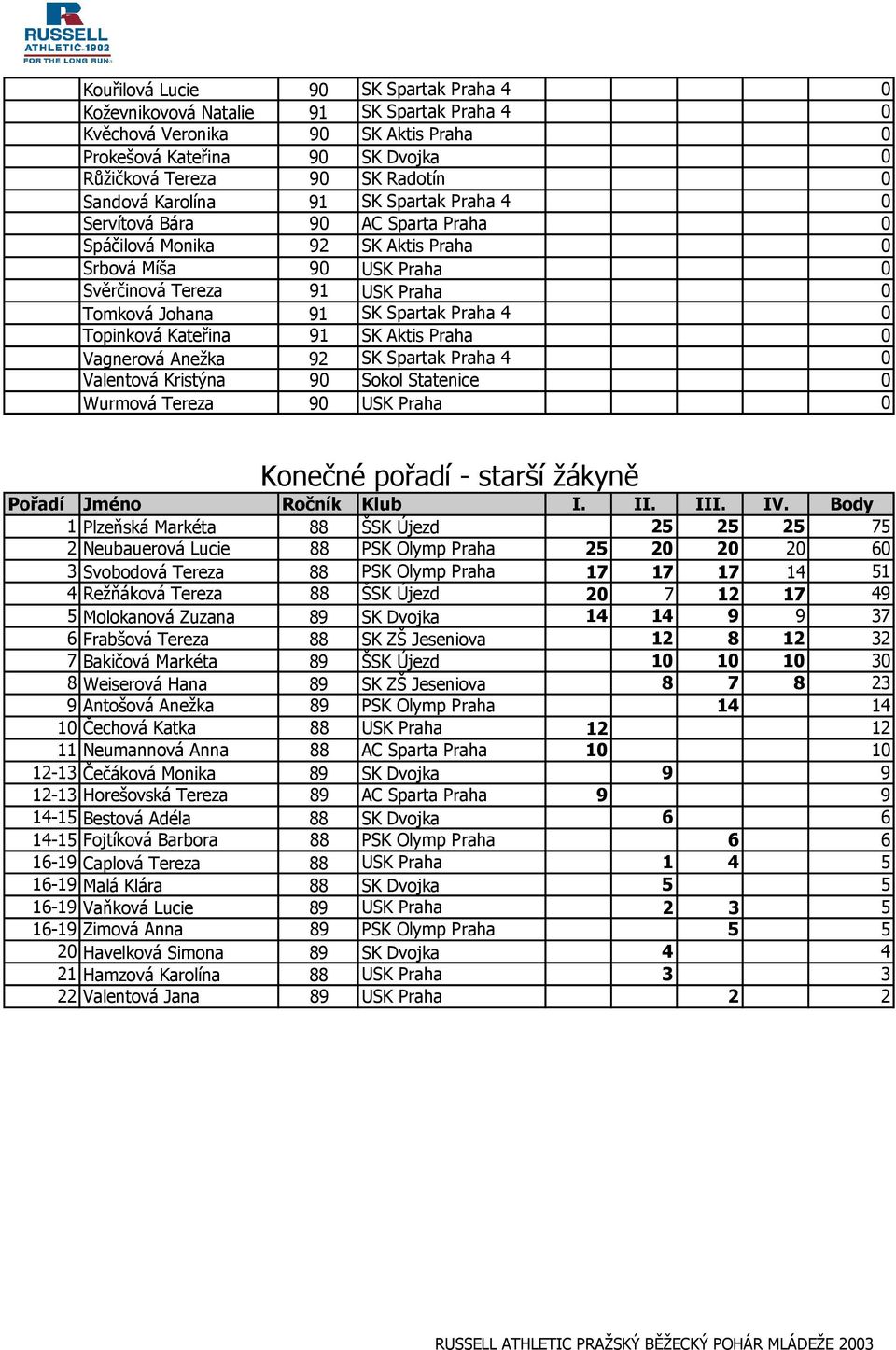 Praha 4 0 Topinková Kateřina 91 SK Aktis Praha 0 Vagnerová Aneţka 92 SK Spartak Praha 4 0 Valentová Kristýna 90 Sokol Statenice 0 Wurmová Tereza 90 USK Praha 0 Konečné pořadí - starší ţákyně 1