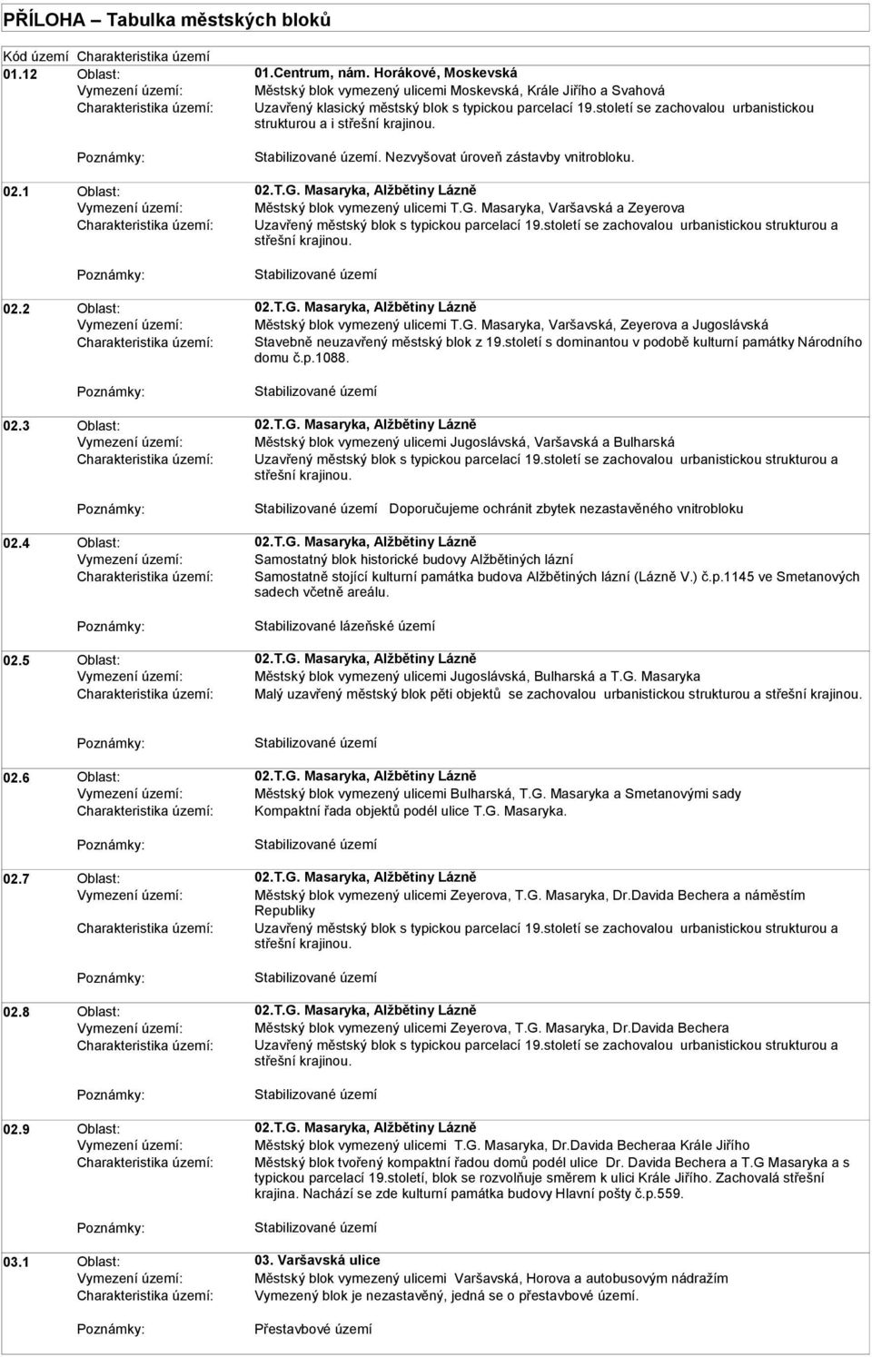 století se zachovalou urbanistickou strukturou a i střešní krajinou. Stabilizované území. Nezvyšovat úroveň zástavby vnitrobloku. 02.1 Oblast: 02.T.G.