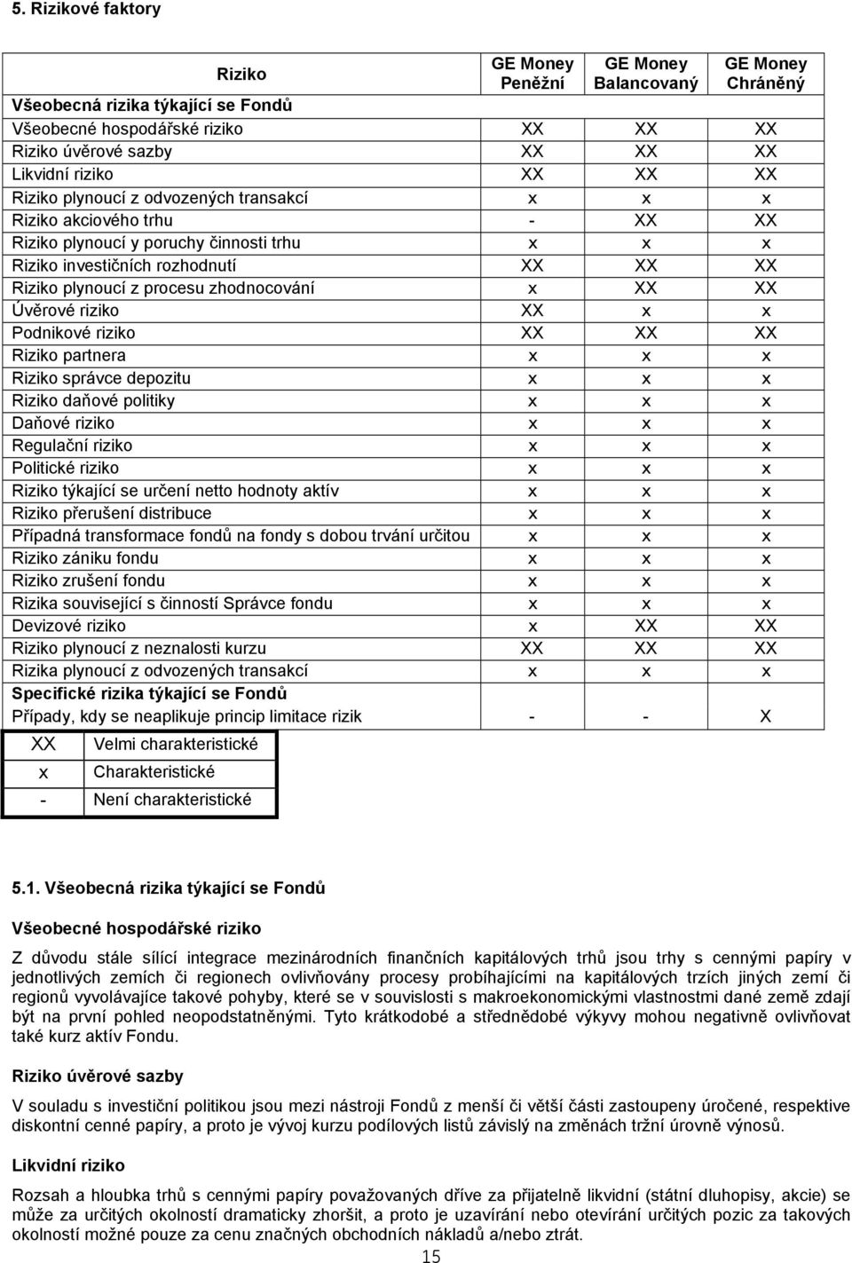 procesu zhodnocování x XX XX Úvěrové riziko XX x x Podnikové riziko XX XX XX Riziko partnera x x x Riziko správce depozitu x x x Riziko daňové politiky x x x Daňové riziko x x x Regulační riziko x x