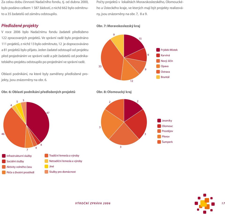 7: Moravskoslezský kraj V roce 2006 bylo Nadačnímu fondu žadateli předloženo 122 zpracovaných projektů.