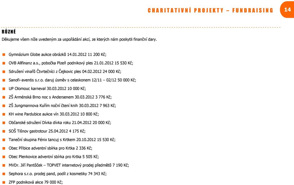 2012 4 175 Kč; Obec Přibice adventní sbírka pro Krtka 2 336 Kč; Obec Plenkovice adventní sbírka pro Krtka 5 505 Kč; Sephora s.r.o. prodej pand, podíl z kosmetiky 74 343 Kč; ZFP podniková akce 79 000 Kč; OVB Allfinanz a.