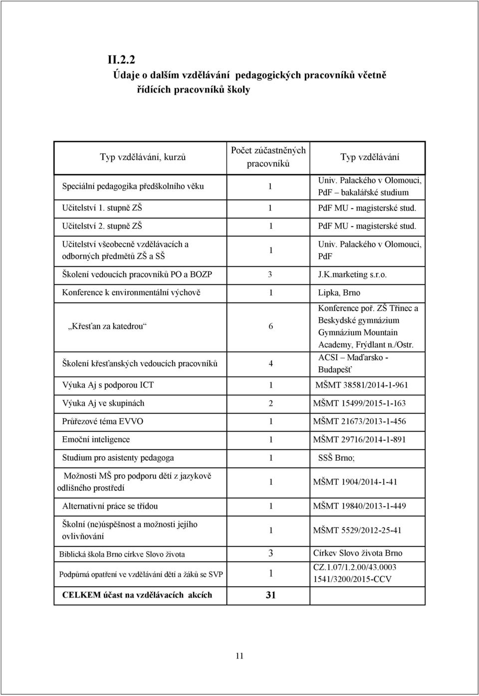 Palackého v Olomouci, PdF Školení vedoucích pracovníků PO a BOZP 3 J.K.marketing s.r.o. Konference k environmentální výchově 1 Lipka, Brno Křesťan za katedrou 6 Školení křesťanských vedoucích pracovníků 4 Konference poř.