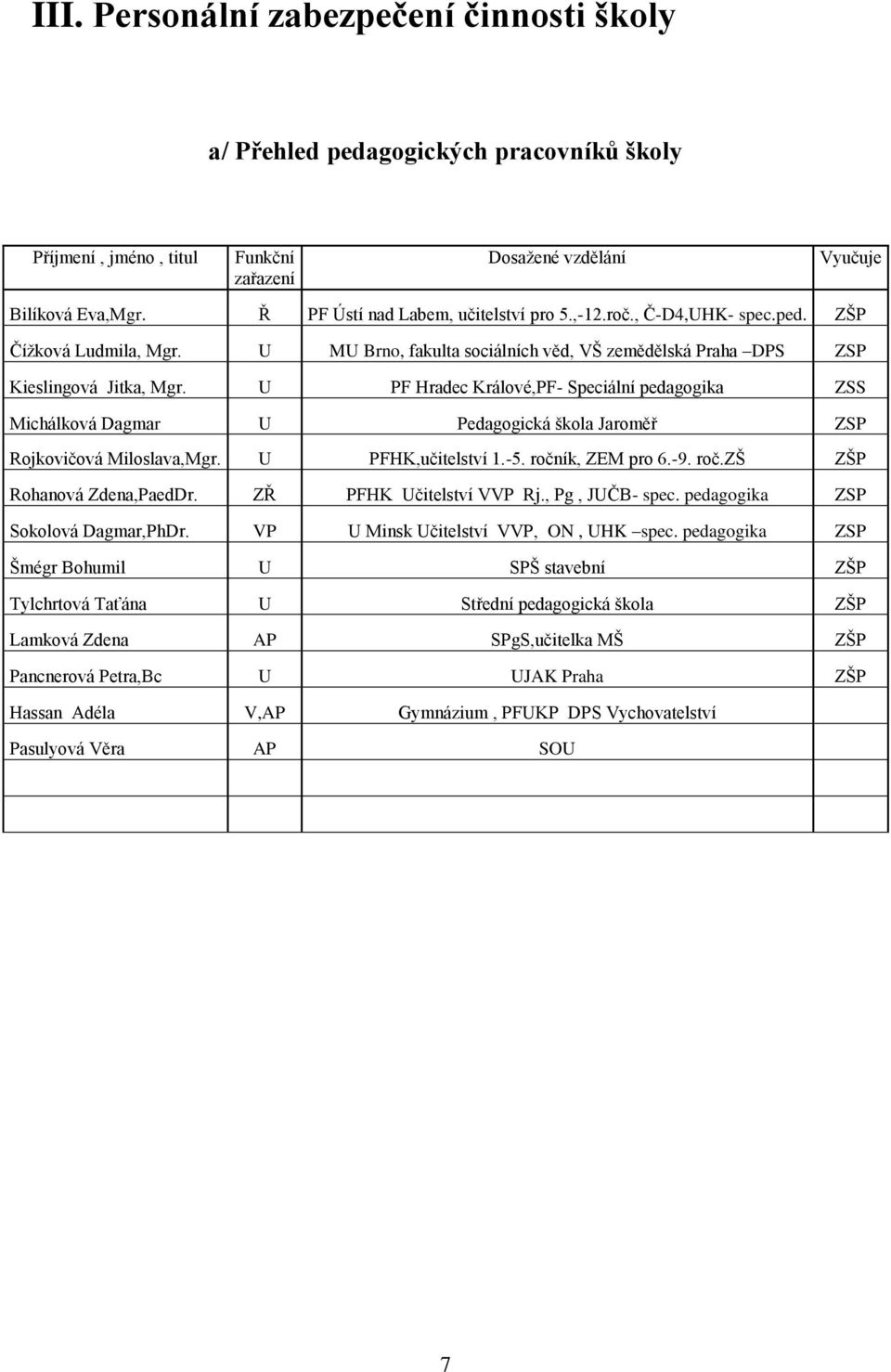 U PF Hradec Králové,PF- Speciální pedagogika ZSS Michálková Dagmar U Pedagogická škola Jaroměř ZSP Rojkovičová Miloslava,Mgr. U PFHK,učitelství 1.-5. ročník, ZEM pro 6.-9. roč.zš ZŠP Rohanová Zdena,PaedDr.