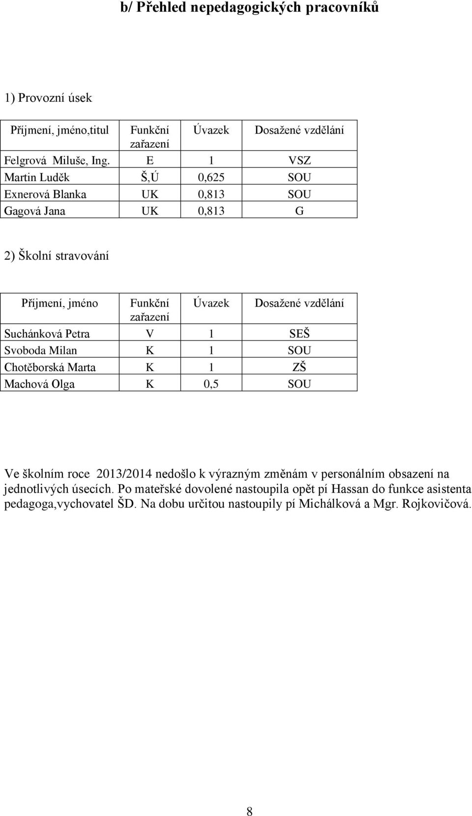 zařazení Suchánková Petra V 1 SEŠ Svoboda Milan K 1 SOU Chotěborská Marta K 1 ZŠ Machová Olga K 0,5 SOU Ve školním roce 2013/2014 nedošlo k výrazným změnám v