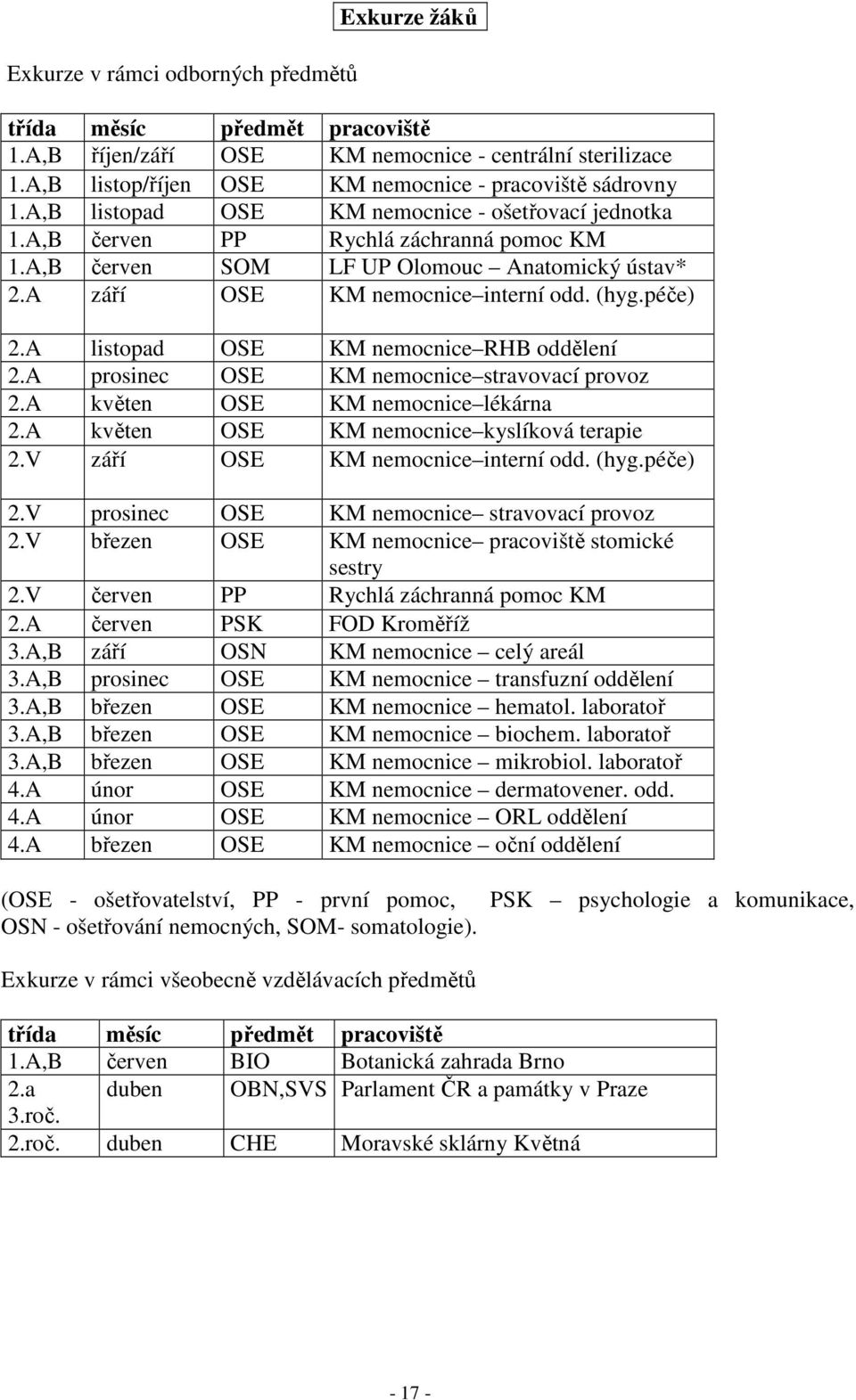 A listopad OSE KM nemocnice RHB oddělení 2.A prosinec OSE KM nemocnice stravovací provoz 2.A květen OSE KM nemocnice lékárna 2.A květen OSE KM nemocnice kyslíková terapie 2.