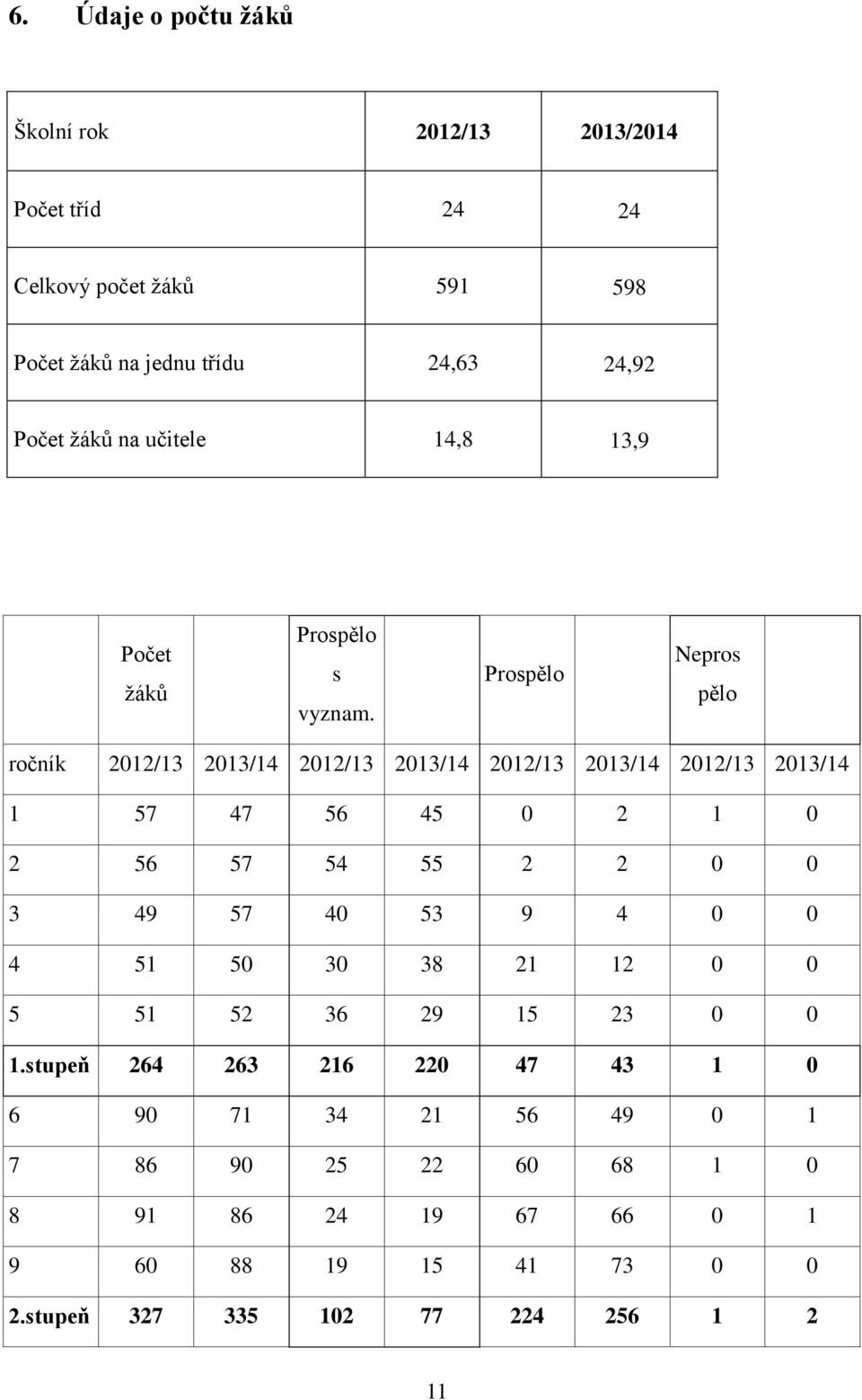 Prospělo Nepros pělo ročník 2012/13 2013/14 2012/13 2013/14 2012/13 2013/14 2012/13 2013/14 1 57 47 56 45 0 2 1 0 2 56 57 54 55 2 2 0 0 3 49