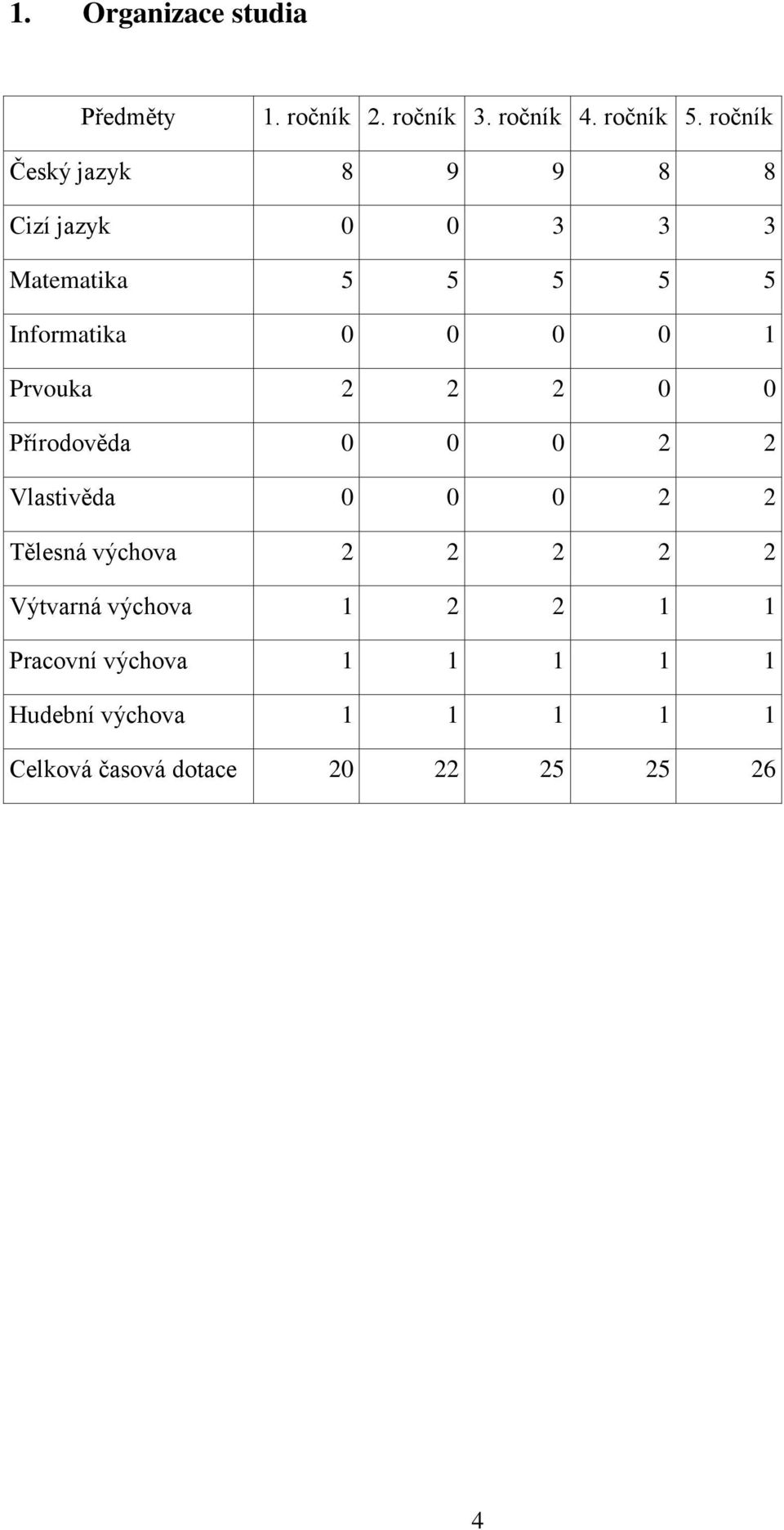 Prvouka 2 2 2 0 0 Přírodověda 0 0 0 2 2 Vlastivěda 0 0 0 2 2 Tělesná výchova 2 2 2 2 2