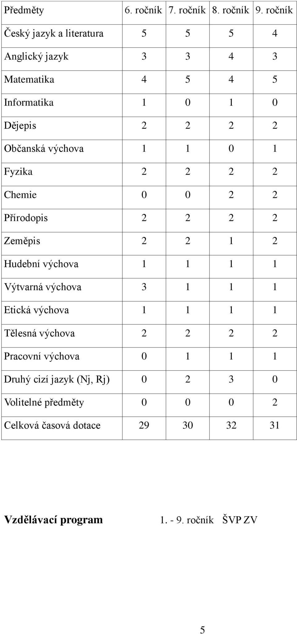 výchova 1 1 0 1 Fyzika 2 2 2 2 Chemie 0 0 2 2 Přírodopis 2 2 2 2 Zeměpis 2 2 1 2 Hudební výchova 1 1 1 1 Výtvarná výchova 3 1