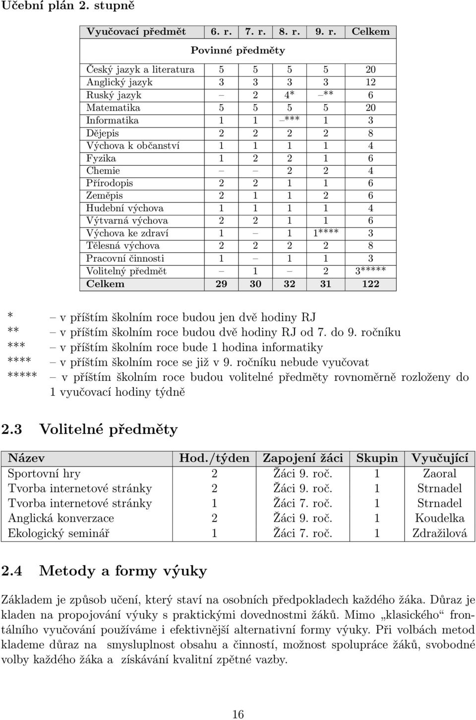 občanství 1 1 1 1 4 Fyzika 1 2 2 1 6 Chemie 2 2 4 Přírodopis 2 2 1 1 6 Zeměpis 2 1 1 2 6 Hudební výchova 1 1 1 1 4 Výtvarná výchova 2 2 1 1 6 Výchova ke zdraví 1 1 1**** 3 Tělesná výchova 2 2 2 2 8