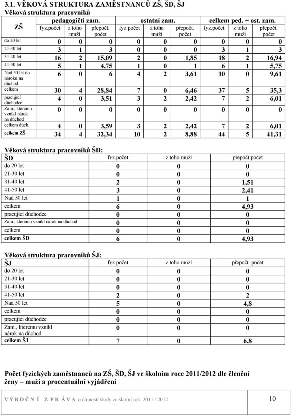 muži počet muži počet muži počet do 20 let 0 0 0 0 0 0 0 0 0 21-30 let 3 1 3 0 0 0 3 1 3 31-40 let 16 2 15,09 2 0 1,85 18 2 16,94 41-50 let 5 1 4,75 1 0 1 6 1 5,75 6 0 6 4 2 3,61 10 0 9,61 Nad 50 let