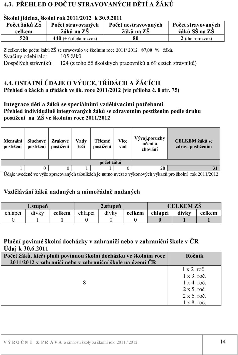 stravovalo ve školním roce 2011/ 2012 87,00 % žáků. Svačiny odebíralo: 105 žáků Dospělých strávníků: 124 (z toho 55 školských pracovníků a 69 cizích strávníků) 4.4. OSTATNÍ ÚDAJE O VÝUCE, TŘÍDÁCH A ŽÁCÍCH Přehled o žácích a třídách ve šk.