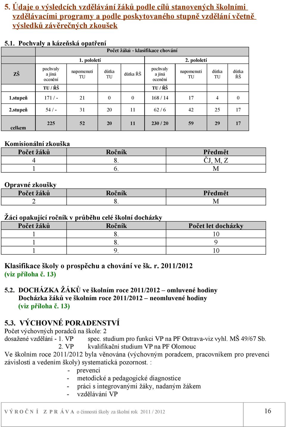 pololetí napomenutí TU důtka TU důtka ŘŠ pochvaly a jiná ocenění TU / ŘŠ napomenutí TU 1.stupeň 171 / - 21 0 0 168 / 14 17 4 0 2.