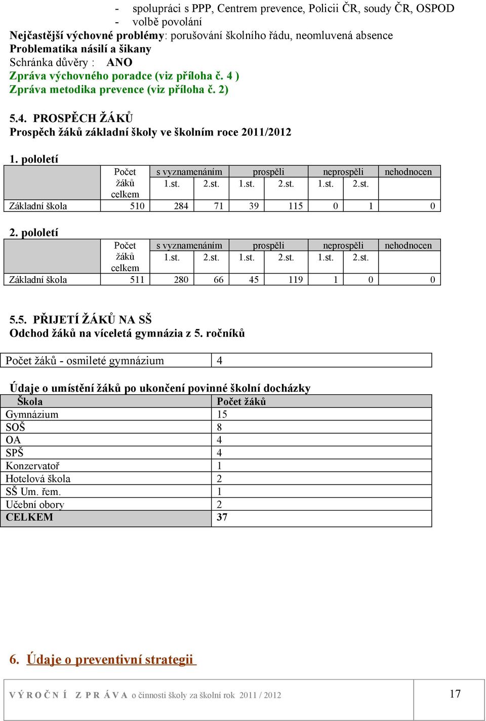 pololetí Počet žáků celkem s vyznamenáním prospěli neprospěli nehodnocen 1.st. 2.st. 1.st. 2.st. 1.st. 2.st. Základní škola 510 284 71 39 115 0 1 0 2.