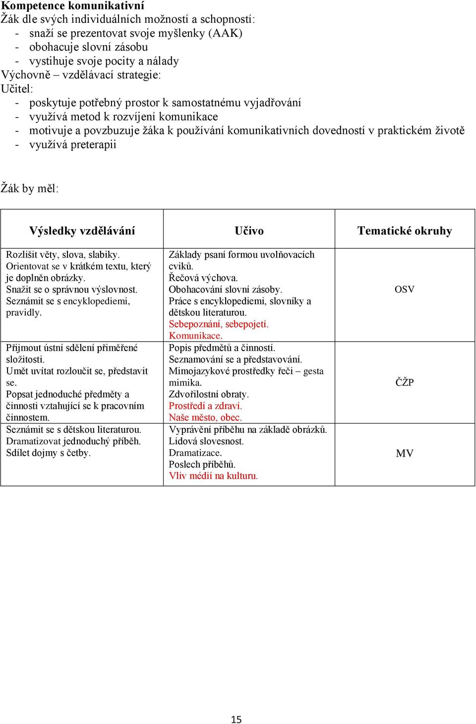 Rozlišit věty, slova, slabiky. Orientovat se v krátkém textu, který je doplněn obrázky. Snažit se o správnou výslovnost. Seznámit se s encyklopediemi, pravidly.