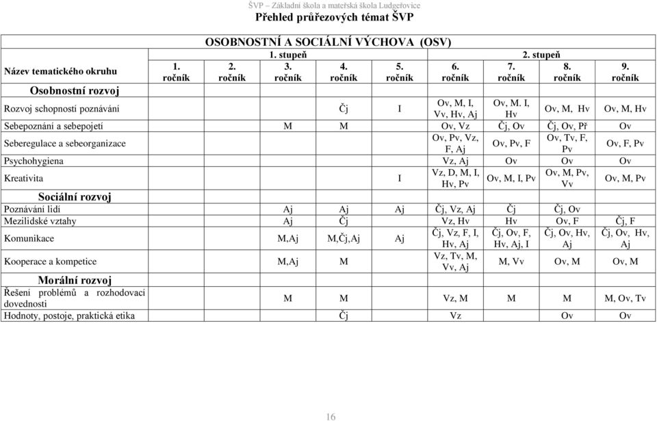 I, Rozvoj schopností poznávání Čj I Ov, M, Hv Ov, M, Hv Vv, Hv, Aj Hv Sebepoznání a sebepojetí M M Ov, Vz Čj, Ov Čj, Ov, Př Ov Ov, Pv, Vz, Ov, Tv, F, Seberegulace a sebeorganizace Ov, Pv, F Ov, F, Pv