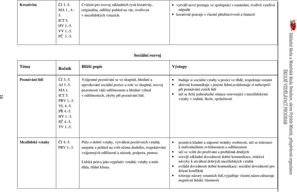 AJ 3.-5. MA 1. ICT 5. PRV 1.-3. VL 4.-5. PŘ 4.-5. HV 1.-3. PČ 4.-5. TV 1.-5. Vzájemné poznávání se ve skupině, hledání a upevňování sociální pozice a role ve skupině, rozvoj pozornosti vůči odlišnostem a hledání výhod v odlišnostech, chyby při poznávání lidí.