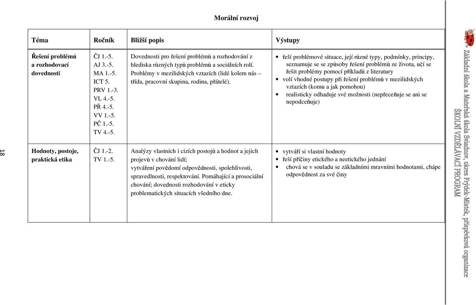 řeší problémové situace, její různé typy, podmínky, principy, seznamuje se se způsoby řešení problémů ze života, učí se řešit problémy pomocí příkladů z literatury volí vhodné postupy při řešení
