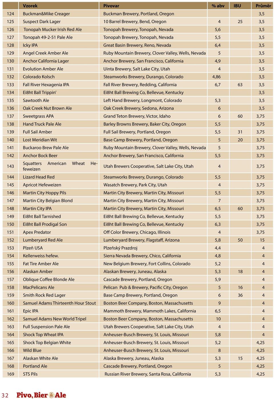 Brewery, Clover Valley, Wells, Nevada 5 3,5 130 Anchor California Lager Anchor Brewery, San Francisco, California 4,9 3,5 131 Evolution Amber Ale Uinta Brewery, Salt Lake City, Utah 4 3,5 132