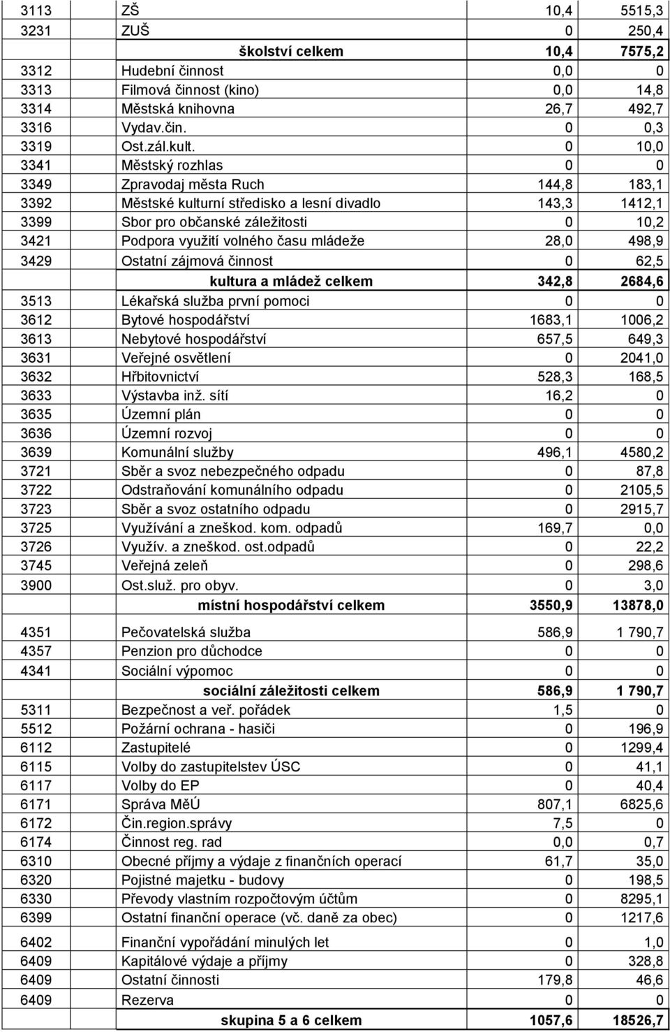 volného času mládeže 28,0 498,9 3429 Ostatní zájmová činnost 0 62,5 kultura a mládež celkem 342,8 2684,6 3513 Lékařská služba první pomoci 0 0 3612 Bytové hospodářství 1683,1 1006,2 3613 Nebytové